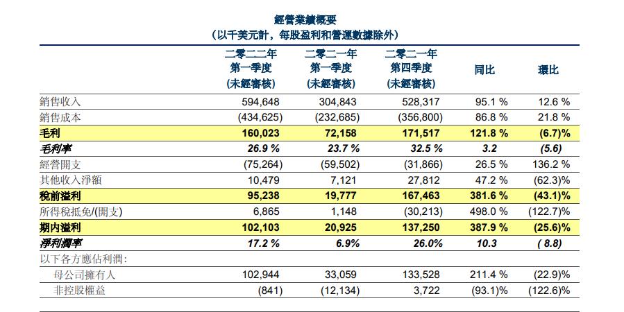 华虹公布首季财报