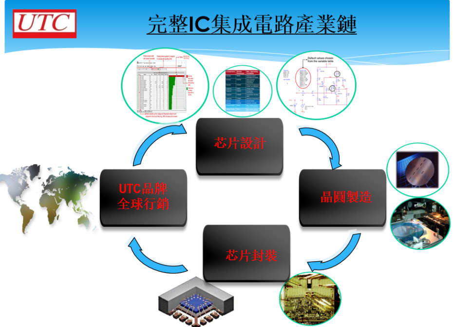 1-完整供应链