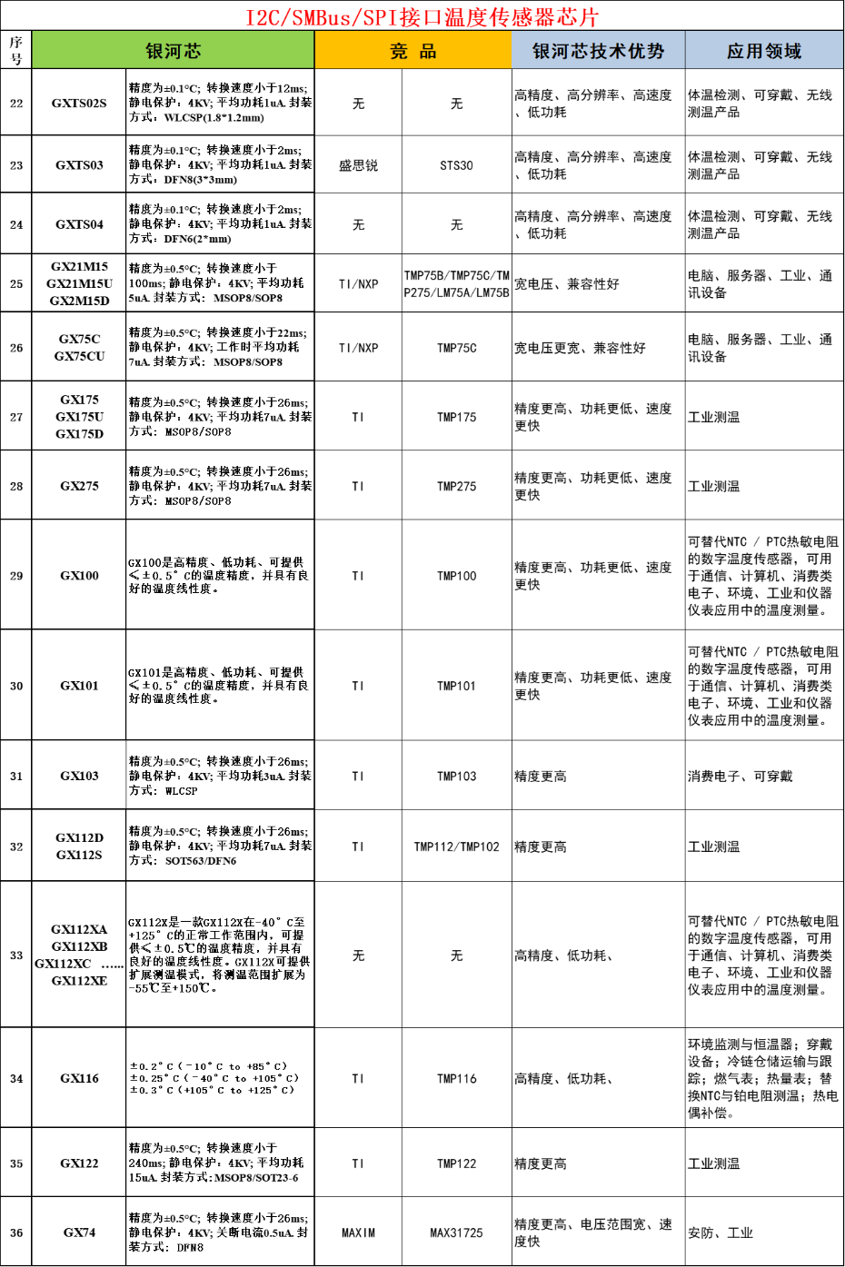 3-I2C-SMBus-SPI接口温度传感器芯片